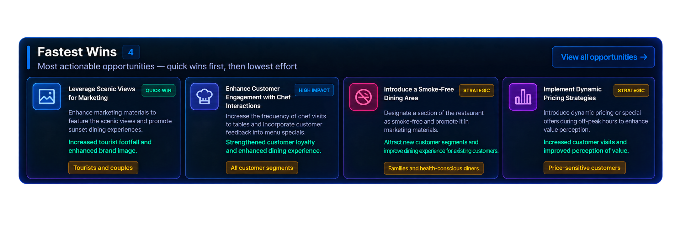 Fastest Wins panel showing four prioritized opportunity cards, each with a recommendation, expected business benefit and relevant customer segment.